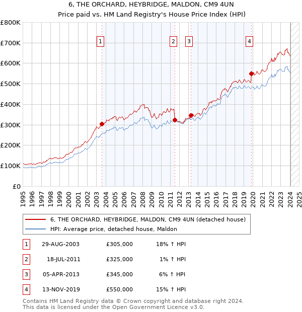 6, THE ORCHARD, HEYBRIDGE, MALDON, CM9 4UN: Price paid vs HM Land Registry's House Price Index