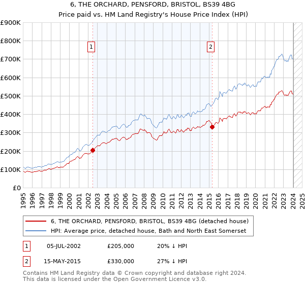 6, THE ORCHARD, PENSFORD, BRISTOL, BS39 4BG: Price paid vs HM Land Registry's House Price Index