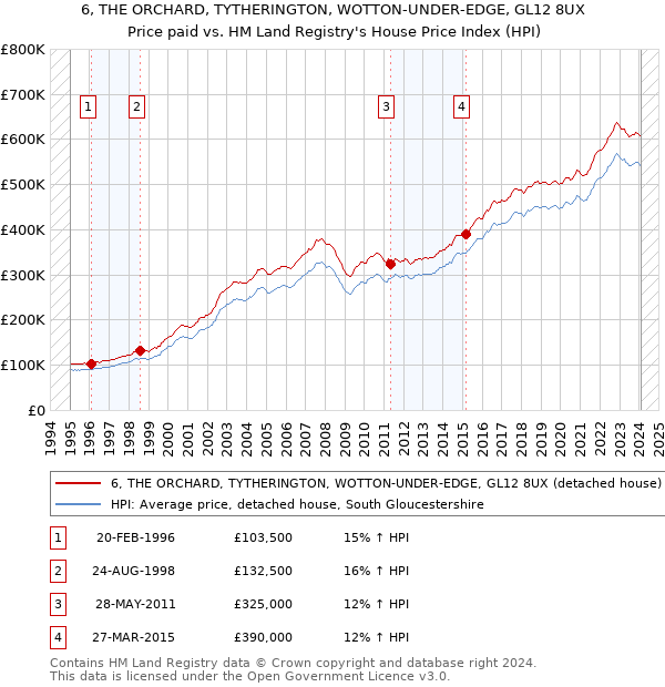 6, THE ORCHARD, TYTHERINGTON, WOTTON-UNDER-EDGE, GL12 8UX: Price paid vs HM Land Registry's House Price Index