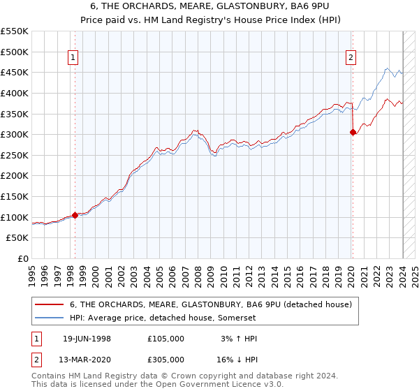 6, THE ORCHARDS, MEARE, GLASTONBURY, BA6 9PU: Price paid vs HM Land Registry's House Price Index