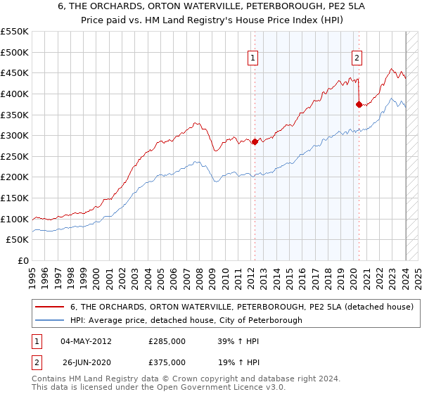 6, THE ORCHARDS, ORTON WATERVILLE, PETERBOROUGH, PE2 5LA: Price paid vs HM Land Registry's House Price Index