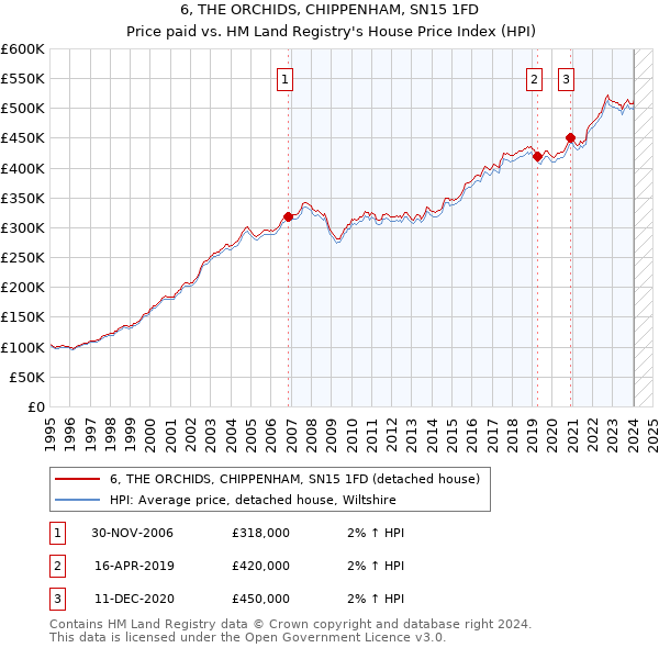 6, THE ORCHIDS, CHIPPENHAM, SN15 1FD: Price paid vs HM Land Registry's House Price Index