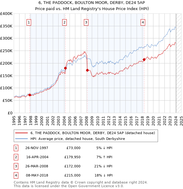 6, THE PADDOCK, BOULTON MOOR, DERBY, DE24 5AP: Price paid vs HM Land Registry's House Price Index