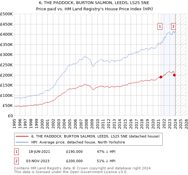 6, THE PADDOCK, BURTON SALMON, LEEDS, LS25 5NE: Price paid vs HM Land Registry's House Price Index