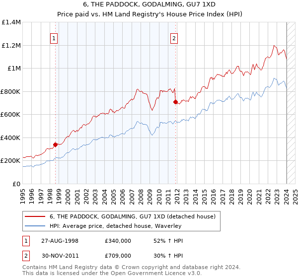 6, THE PADDOCK, GODALMING, GU7 1XD: Price paid vs HM Land Registry's House Price Index