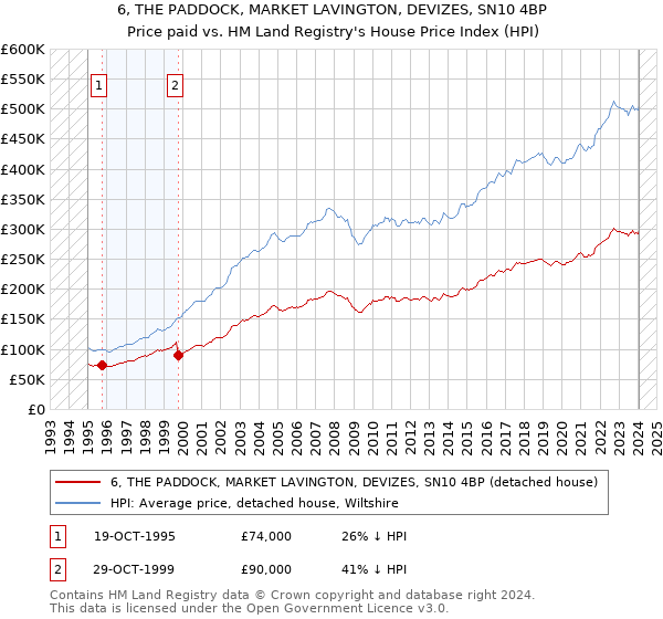 6, THE PADDOCK, MARKET LAVINGTON, DEVIZES, SN10 4BP: Price paid vs HM Land Registry's House Price Index