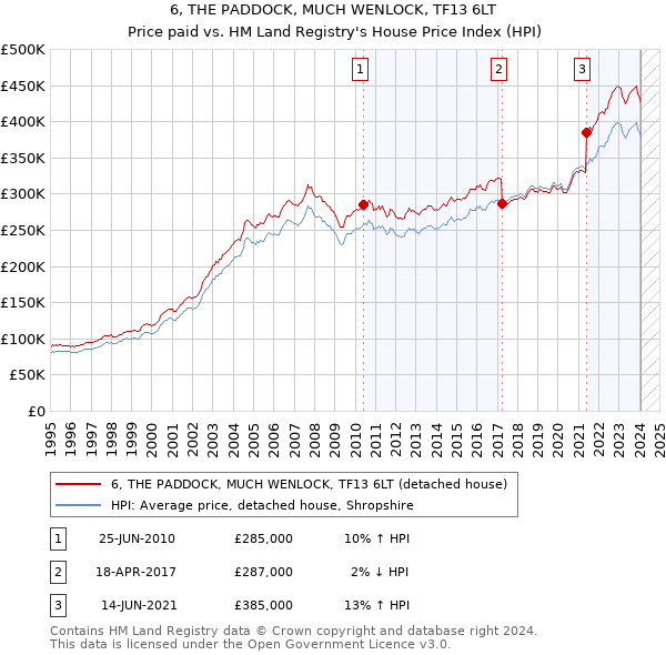 6, THE PADDOCK, MUCH WENLOCK, TF13 6LT: Price paid vs HM Land Registry's House Price Index