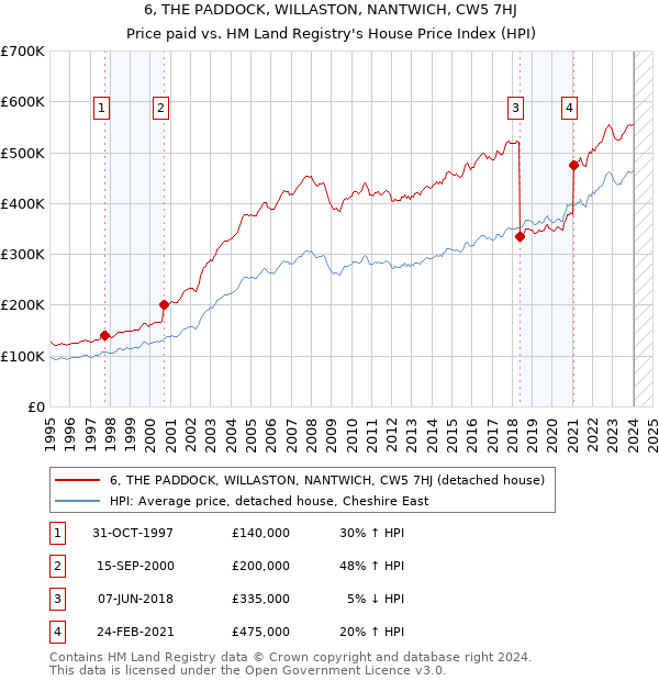 6, THE PADDOCK, WILLASTON, NANTWICH, CW5 7HJ: Price paid vs HM Land Registry's House Price Index