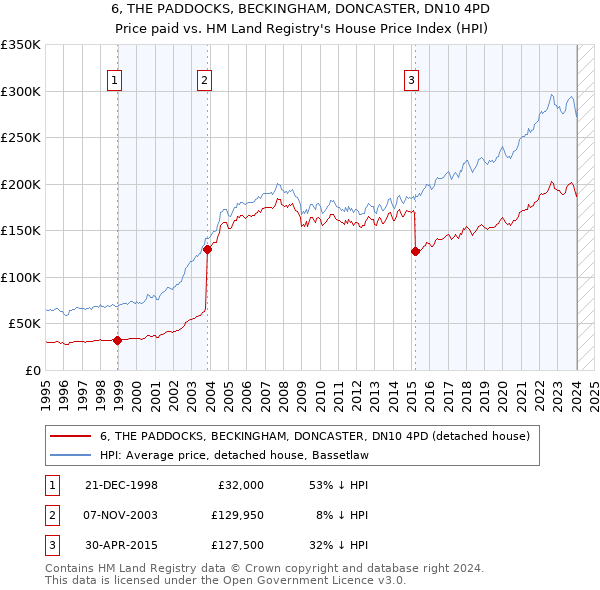 6, THE PADDOCKS, BECKINGHAM, DONCASTER, DN10 4PD: Price paid vs HM Land Registry's House Price Index