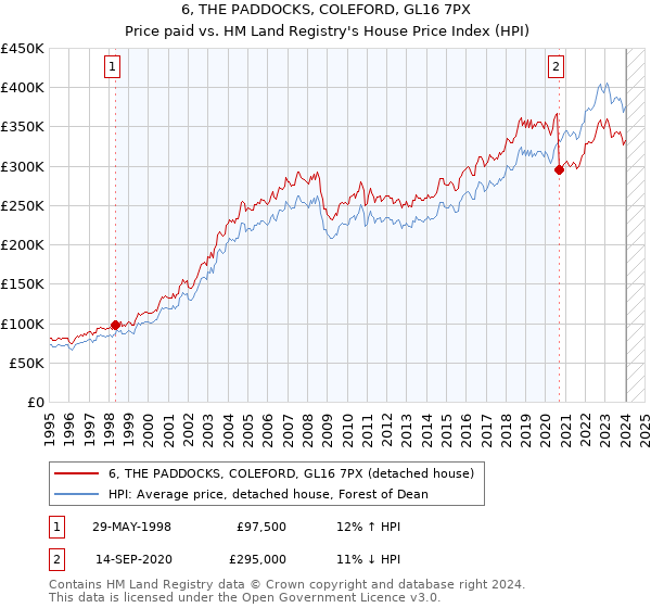 6, THE PADDOCKS, COLEFORD, GL16 7PX: Price paid vs HM Land Registry's House Price Index