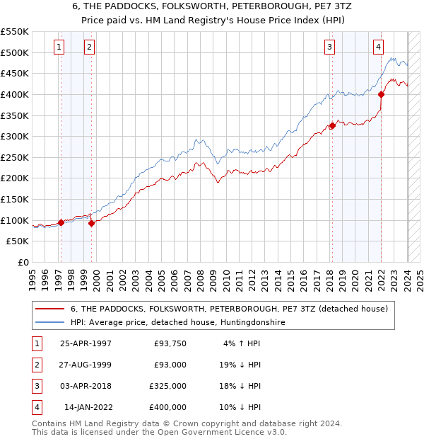 6, THE PADDOCKS, FOLKSWORTH, PETERBOROUGH, PE7 3TZ: Price paid vs HM Land Registry's House Price Index