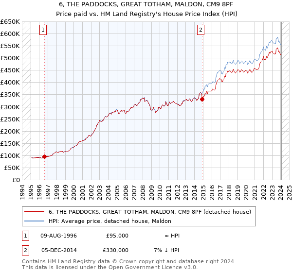 6, THE PADDOCKS, GREAT TOTHAM, MALDON, CM9 8PF: Price paid vs HM Land Registry's House Price Index