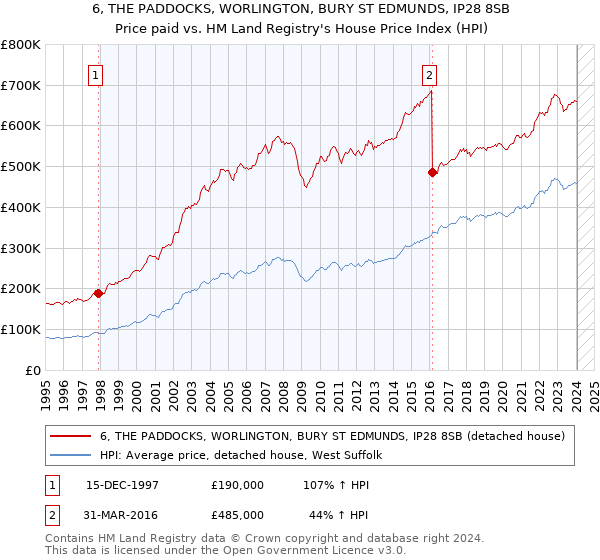 6, THE PADDOCKS, WORLINGTON, BURY ST EDMUNDS, IP28 8SB: Price paid vs HM Land Registry's House Price Index