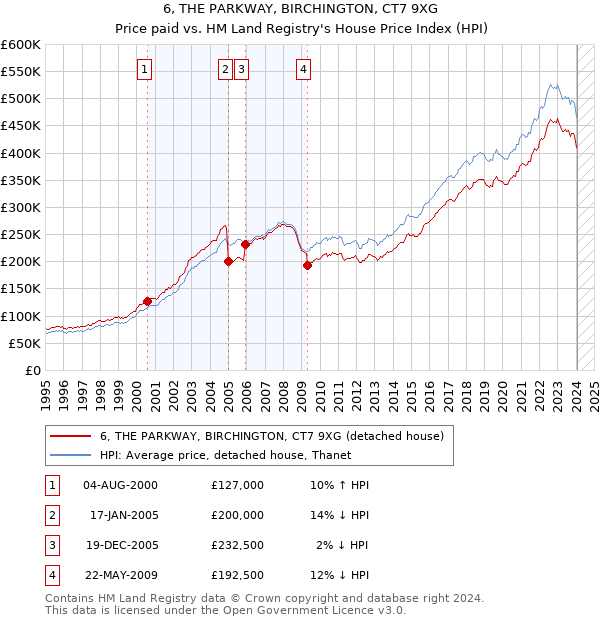 6, THE PARKWAY, BIRCHINGTON, CT7 9XG: Price paid vs HM Land Registry's House Price Index
