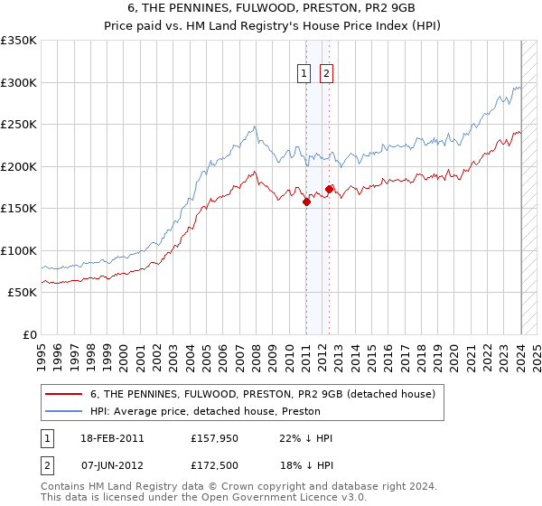 6, THE PENNINES, FULWOOD, PRESTON, PR2 9GB: Price paid vs HM Land Registry's House Price Index