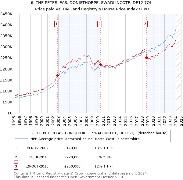 6, THE PETERLEAS, DONISTHORPE, SWADLINCOTE, DE12 7QL: Price paid vs HM Land Registry's House Price Index