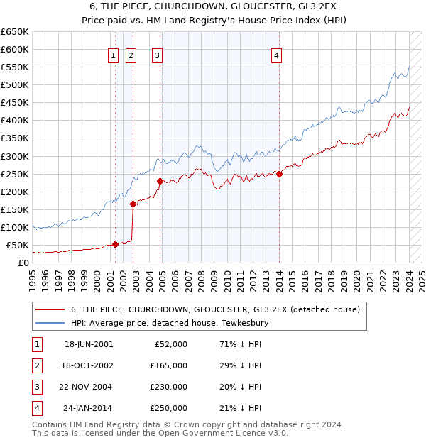 6, THE PIECE, CHURCHDOWN, GLOUCESTER, GL3 2EX: Price paid vs HM Land Registry's House Price Index