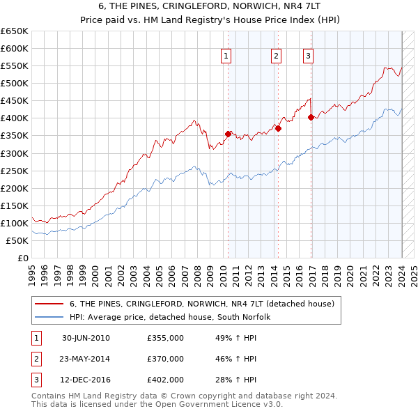 6, THE PINES, CRINGLEFORD, NORWICH, NR4 7LT: Price paid vs HM Land Registry's House Price Index