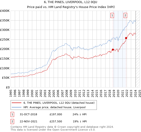 6, THE PINES, LIVERPOOL, L12 0QU: Price paid vs HM Land Registry's House Price Index