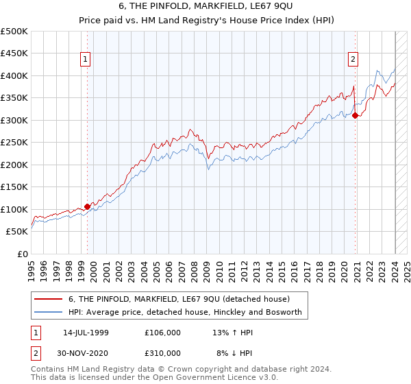 6, THE PINFOLD, MARKFIELD, LE67 9QU: Price paid vs HM Land Registry's House Price Index