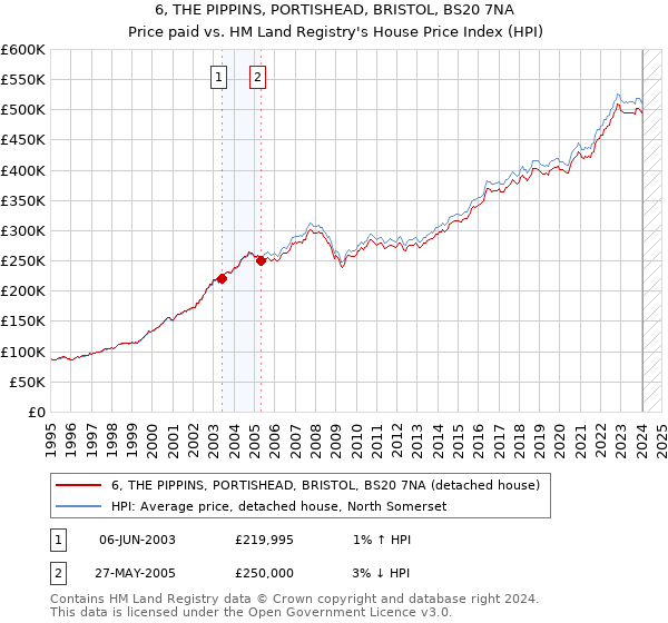 6, THE PIPPINS, PORTISHEAD, BRISTOL, BS20 7NA: Price paid vs HM Land Registry's House Price Index