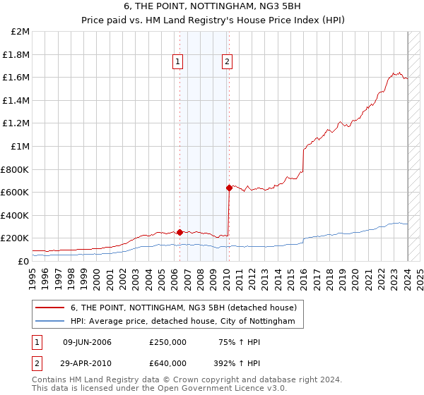 6, THE POINT, NOTTINGHAM, NG3 5BH: Price paid vs HM Land Registry's House Price Index