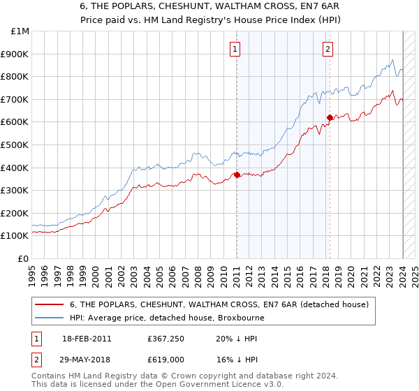 6, THE POPLARS, CHESHUNT, WALTHAM CROSS, EN7 6AR: Price paid vs HM Land Registry's House Price Index