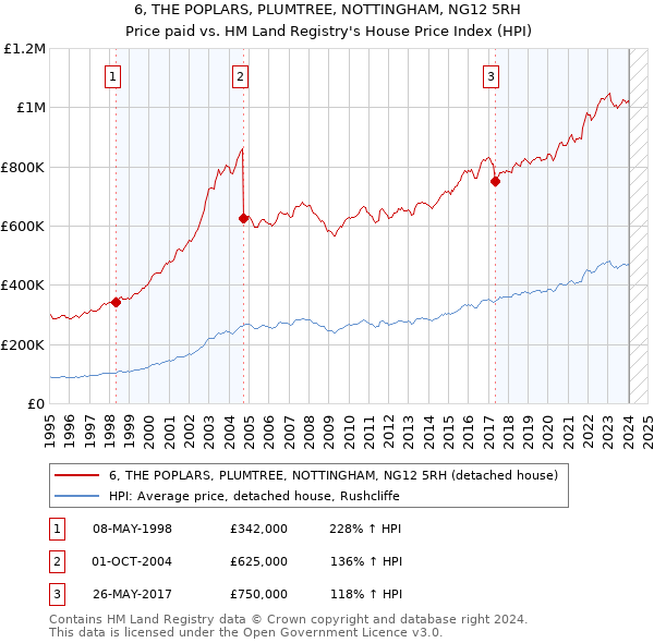 6, THE POPLARS, PLUMTREE, NOTTINGHAM, NG12 5RH: Price paid vs HM Land Registry's House Price Index