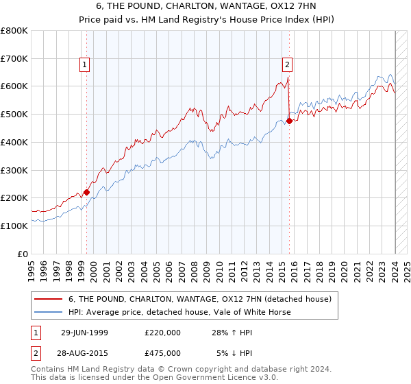 6, THE POUND, CHARLTON, WANTAGE, OX12 7HN: Price paid vs HM Land Registry's House Price Index