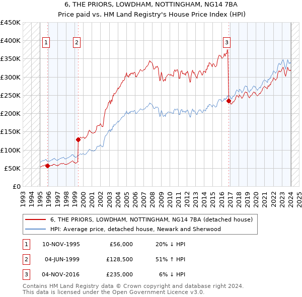 6, THE PRIORS, LOWDHAM, NOTTINGHAM, NG14 7BA: Price paid vs HM Land Registry's House Price Index