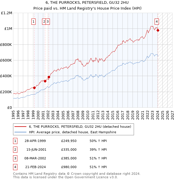 6, THE PURROCKS, PETERSFIELD, GU32 2HU: Price paid vs HM Land Registry's House Price Index