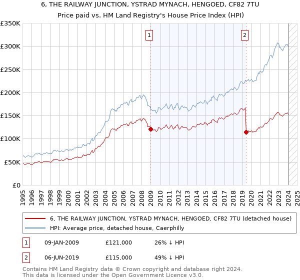 6, THE RAILWAY JUNCTION, YSTRAD MYNACH, HENGOED, CF82 7TU: Price paid vs HM Land Registry's House Price Index