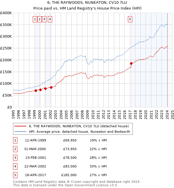 6, THE RAYWOODS, NUNEATON, CV10 7LU: Price paid vs HM Land Registry's House Price Index