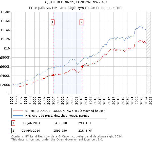 6, THE REDDINGS, LONDON, NW7 4JR: Price paid vs HM Land Registry's House Price Index