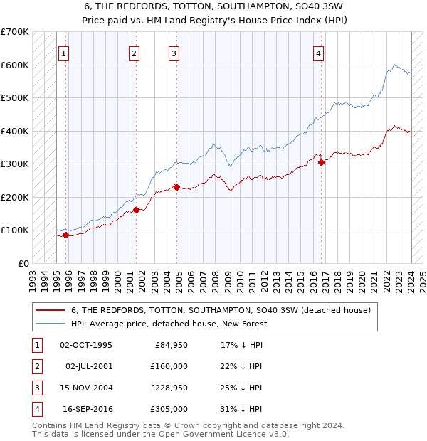 6, THE REDFORDS, TOTTON, SOUTHAMPTON, SO40 3SW: Price paid vs HM Land Registry's House Price Index