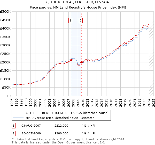 6, THE RETREAT, LEICESTER, LE5 5GA: Price paid vs HM Land Registry's House Price Index