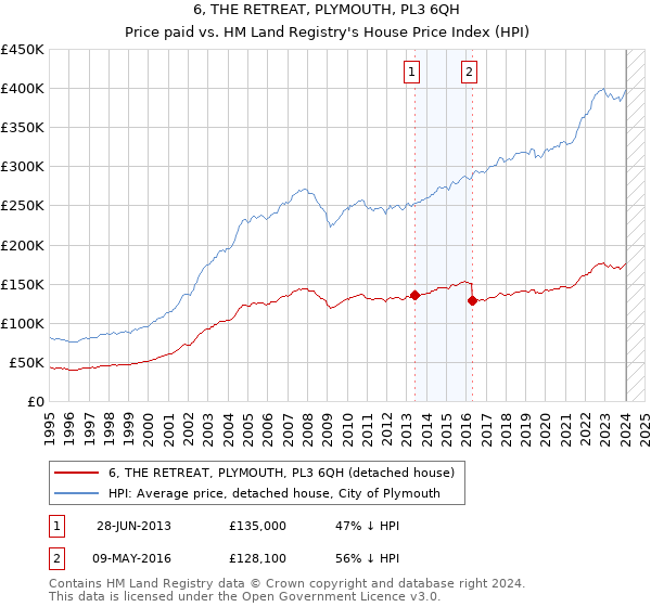 6, THE RETREAT, PLYMOUTH, PL3 6QH: Price paid vs HM Land Registry's House Price Index