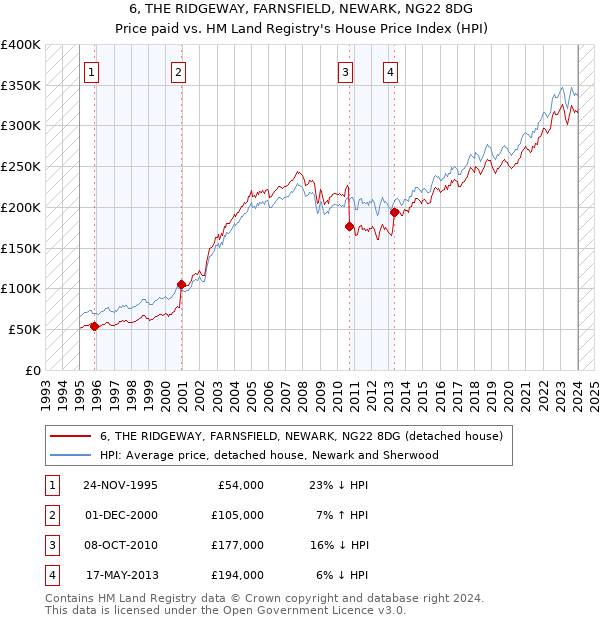 6, THE RIDGEWAY, FARNSFIELD, NEWARK, NG22 8DG: Price paid vs HM Land Registry's House Price Index