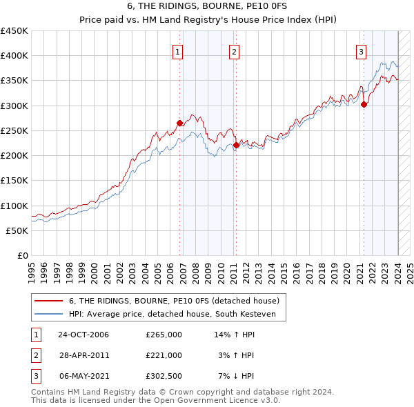 6, THE RIDINGS, BOURNE, PE10 0FS: Price paid vs HM Land Registry's House Price Index
