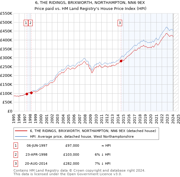 6, THE RIDINGS, BRIXWORTH, NORTHAMPTON, NN6 9EX: Price paid vs HM Land Registry's House Price Index