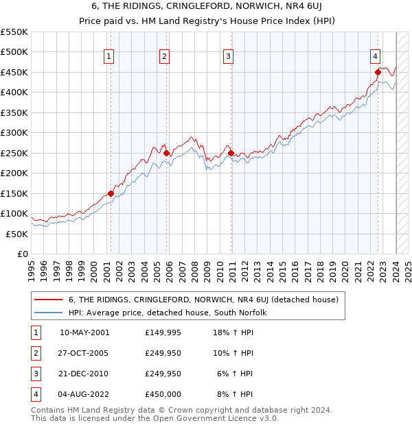 6, THE RIDINGS, CRINGLEFORD, NORWICH, NR4 6UJ: Price paid vs HM Land Registry's House Price Index