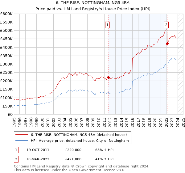 6, THE RISE, NOTTINGHAM, NG5 4BA: Price paid vs HM Land Registry's House Price Index