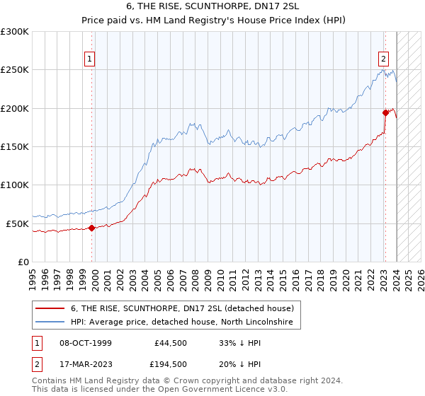 6, THE RISE, SCUNTHORPE, DN17 2SL: Price paid vs HM Land Registry's House Price Index