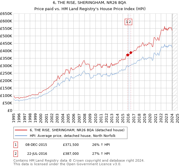 6, THE RISE, SHERINGHAM, NR26 8QA: Price paid vs HM Land Registry's House Price Index