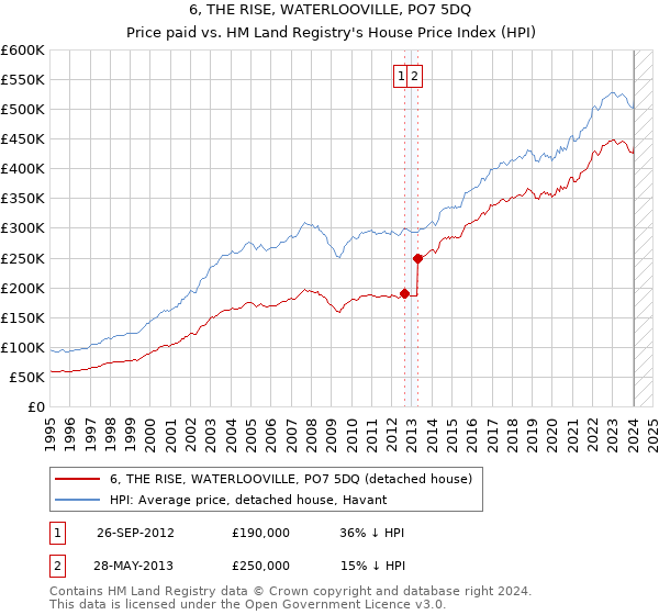 6, THE RISE, WATERLOOVILLE, PO7 5DQ: Price paid vs HM Land Registry's House Price Index