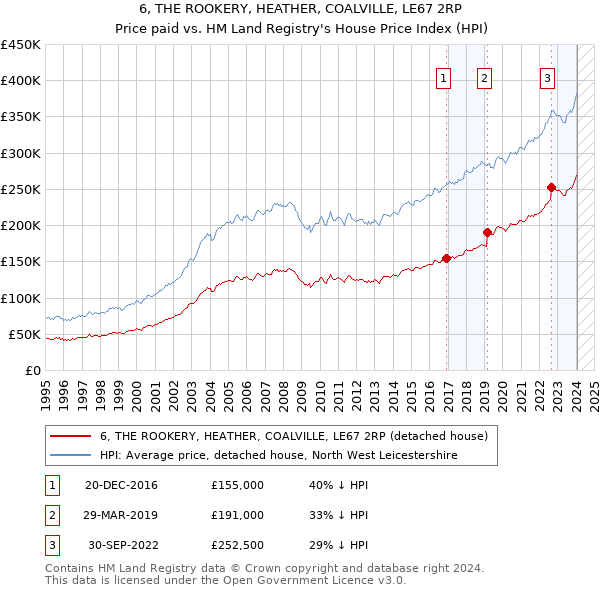 6, THE ROOKERY, HEATHER, COALVILLE, LE67 2RP: Price paid vs HM Land Registry's House Price Index