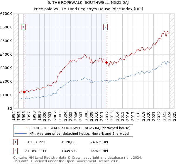 6, THE ROPEWALK, SOUTHWELL, NG25 0AJ: Price paid vs HM Land Registry's House Price Index