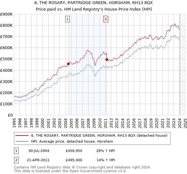 6, THE ROSARY, PARTRIDGE GREEN, HORSHAM, RH13 8QX: Price paid vs HM Land Registry's House Price Index