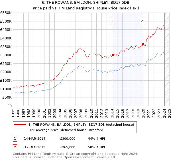 6, THE ROWANS, BAILDON, SHIPLEY, BD17 5DB: Price paid vs HM Land Registry's House Price Index
