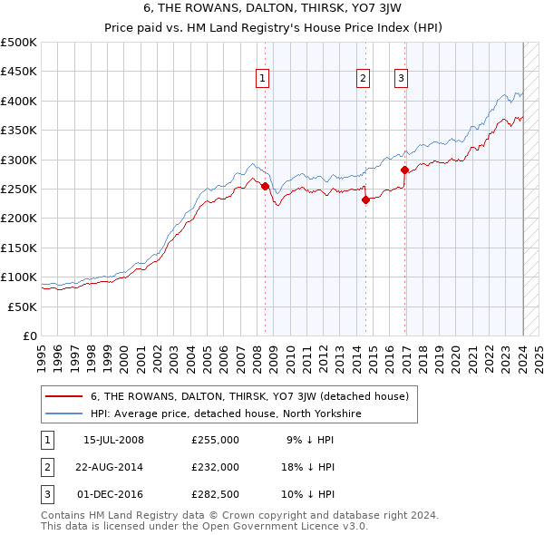 6, THE ROWANS, DALTON, THIRSK, YO7 3JW: Price paid vs HM Land Registry's House Price Index